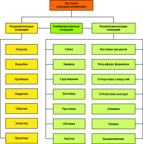 классификация операций штамповки
