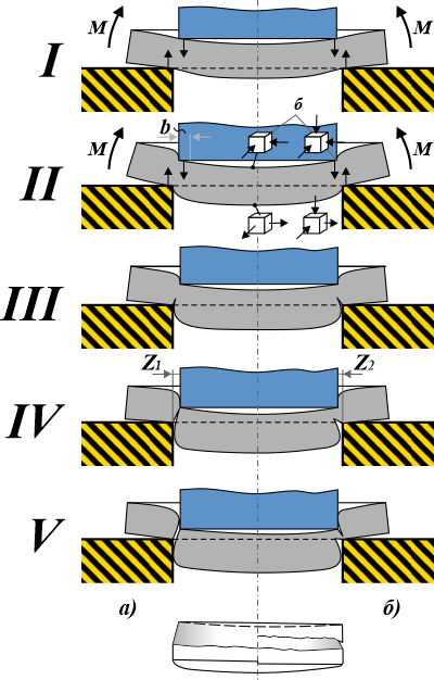 Последовательность процесса вырубки