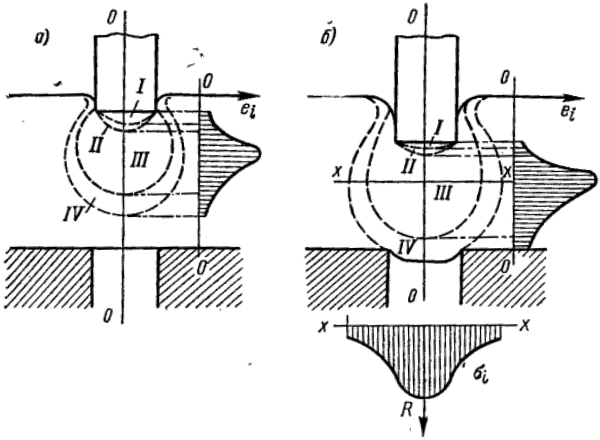 Схема развития очага деформации при вдавливании пуансона в толстую заготовку 