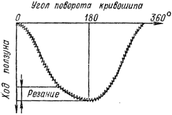 Движение наружного ползуна и вибрации внутреннего ползуна пресса