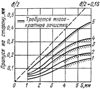 Диаграмма толщины срезаемого слоя при зачистке наружного контура