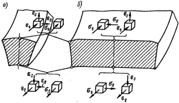 Схемы напряжения-деформированного состояния при изгибе