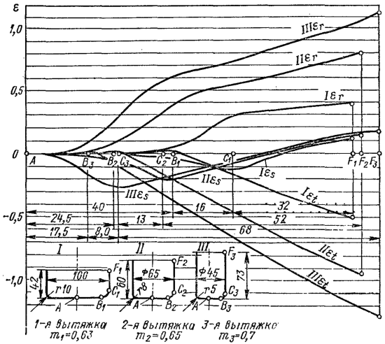 Деформации при многооперационной вытяжке