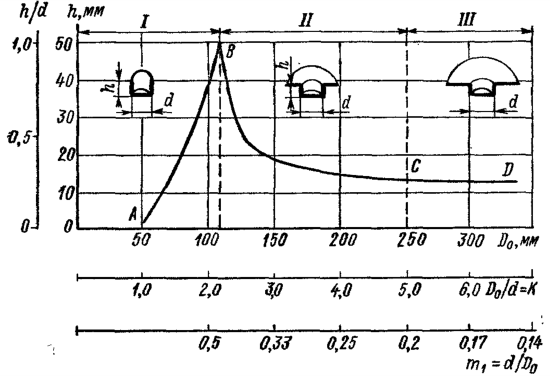 Зависимость относительной высоты вытяжки от относительного диаметра заготовки