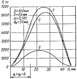 Экспериментальные кривые усилия вытяжки