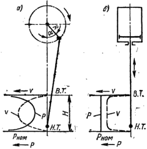 Сравнение усилия и скорости ползуна кривошипного (а) и гидравлического (б) прессов