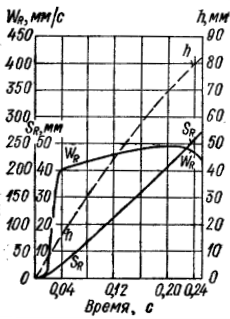 Диаграмма изменения скорости деформировании наружной кромки заготовки при глубокой вытяжке на кривошипном прессе