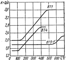 Предельная степень вытяжки титановых сплавов