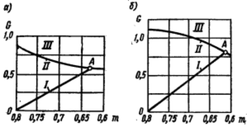 Зависимость коэффициента вытяжки от удельного веса заряда ВВ