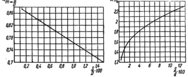Зависимость предельного коэффициента вытяжки m = d/D от отношения (S/D) 100 (а) и зависимость предельного коэффициента отбортовки К<sub>0</sub> = D/d от отношения (S/D) 100 (б)