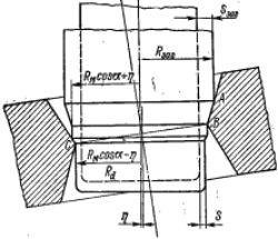 Схема взаимодействия качающейся матрицы с заготовкой круглого сечения
